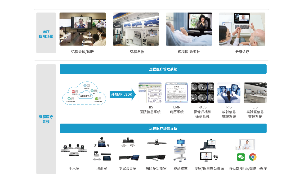 遠(yuǎn)程醫(yī)療方案架構(gòu) 遠(yuǎn)程醫(yī)療方案架構(gòu)
