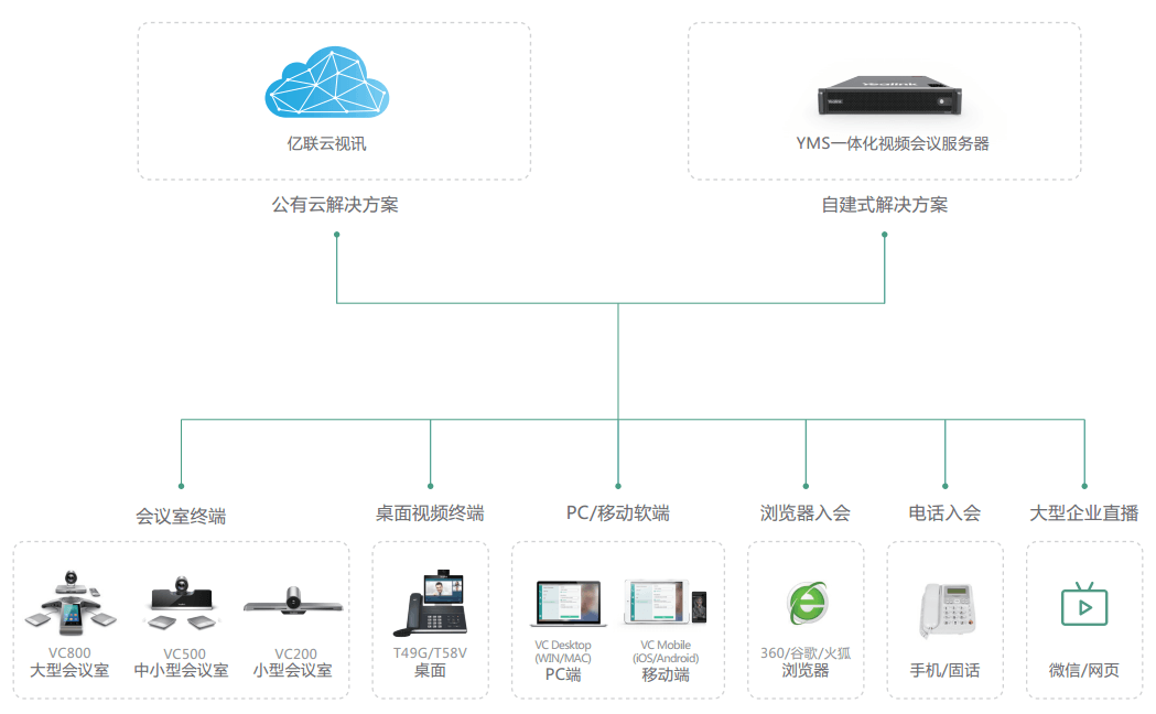 億聯(lián)大型集團視頻會議方案 億聯(lián)大型集團視頻會議方案