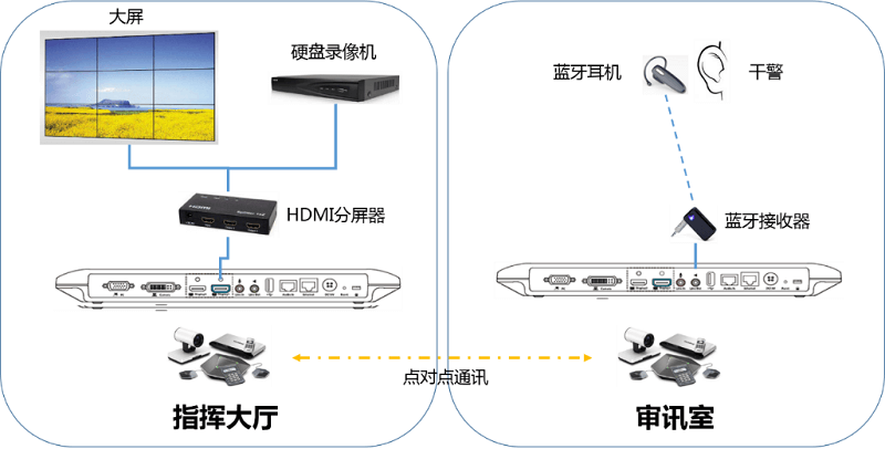 億聯(lián)助力公安搭建遠程審訊系統(tǒng) 億聯(lián)助力公安搭建遠程審訊系統(tǒng)