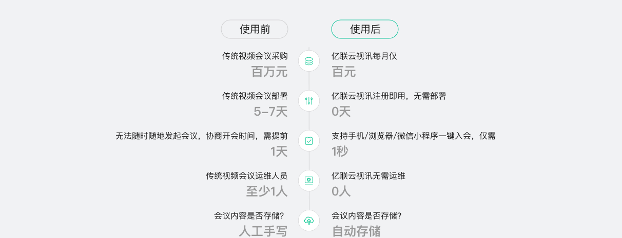 云視訊優(yōu)勢