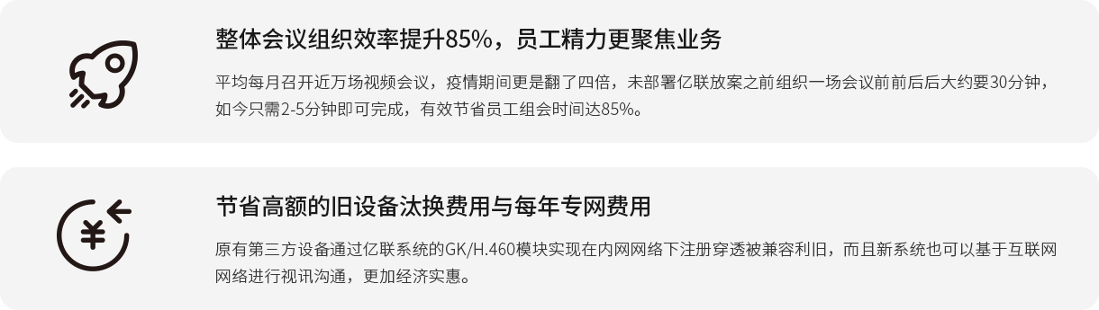 整體會議組織效率提升85%，員工精力更聚焦業(yè)務(wù) 平均每月召開近萬場視頻會議，疫情期間更是翻了四倍，未部署億聯(lián)放案之前組織一場會議前前后后大約要30分鐘，如今只需2-5分鐘即可完成，有效節(jié)省員工組會時(shí)間達(dá)85%。 節(jié)省高額的舊設(shè)備汰換費(fèi)用與每年專網(wǎng)費(fèi)用 原有第三方設(shè)備通過億聯(lián)系統(tǒng)的GK/H.460模塊實(shí)現(xiàn)在內(nèi)網(wǎng)網(wǎng)絡(luò)下注冊穿透被兼容利舊，而且新系統(tǒng)也可以基于互聯(lián)網(wǎng)網(wǎng)絡(luò)進(jìn)行視訊溝通，更加經(jīng)濟(jì)實(shí)惠。