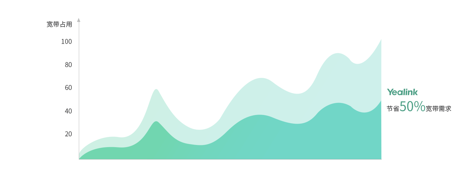 億聯(lián)視頻會議系統(tǒng)節(jié)省帶寬