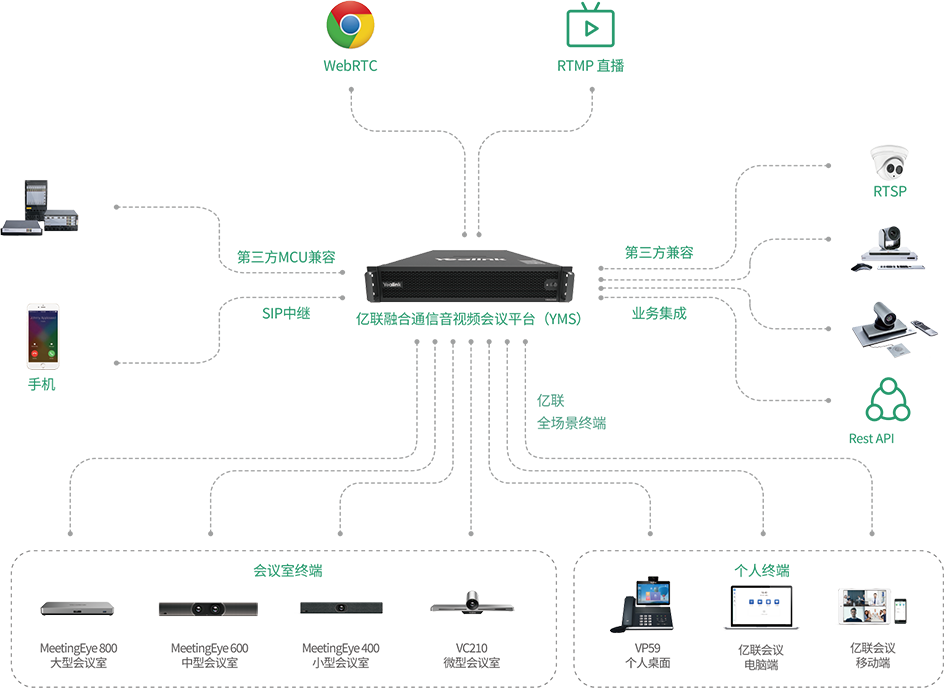 億聯(lián)融合通信視頻會(huì)議平臺(tái)