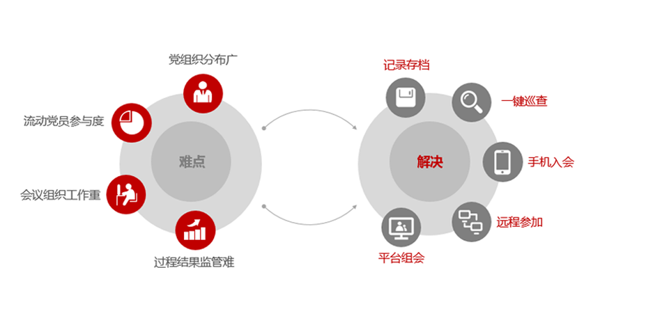 三會一課現(xiàn)狀