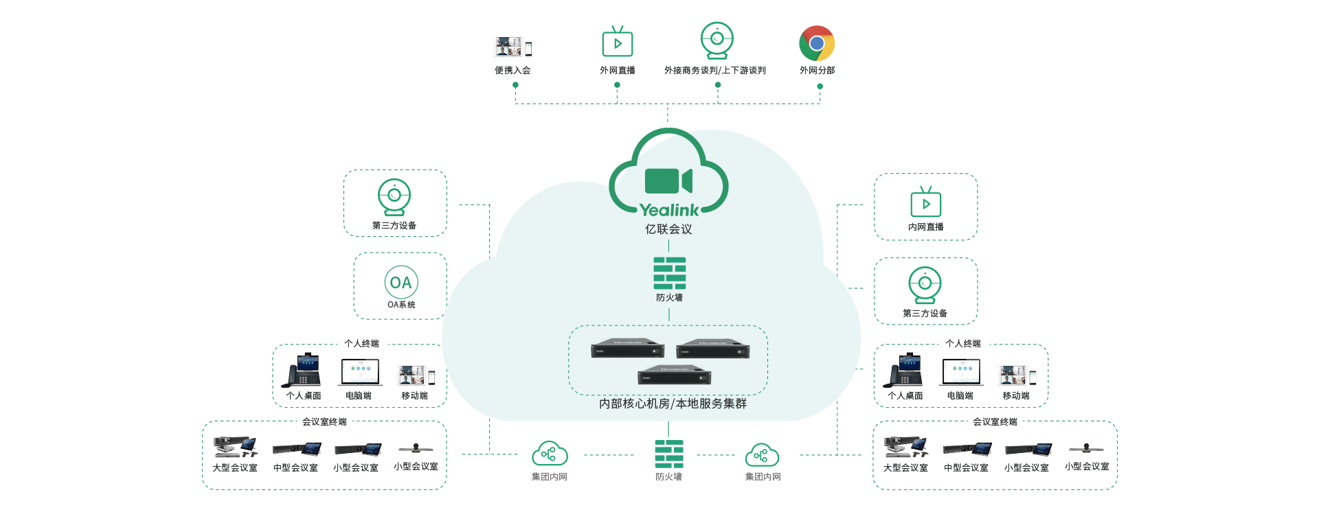 視頻會議方案架構